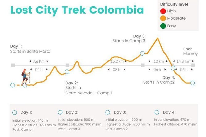Lost City Trek (Ciudad Perdida) - 4 Days - From Santa Marta or Taganga